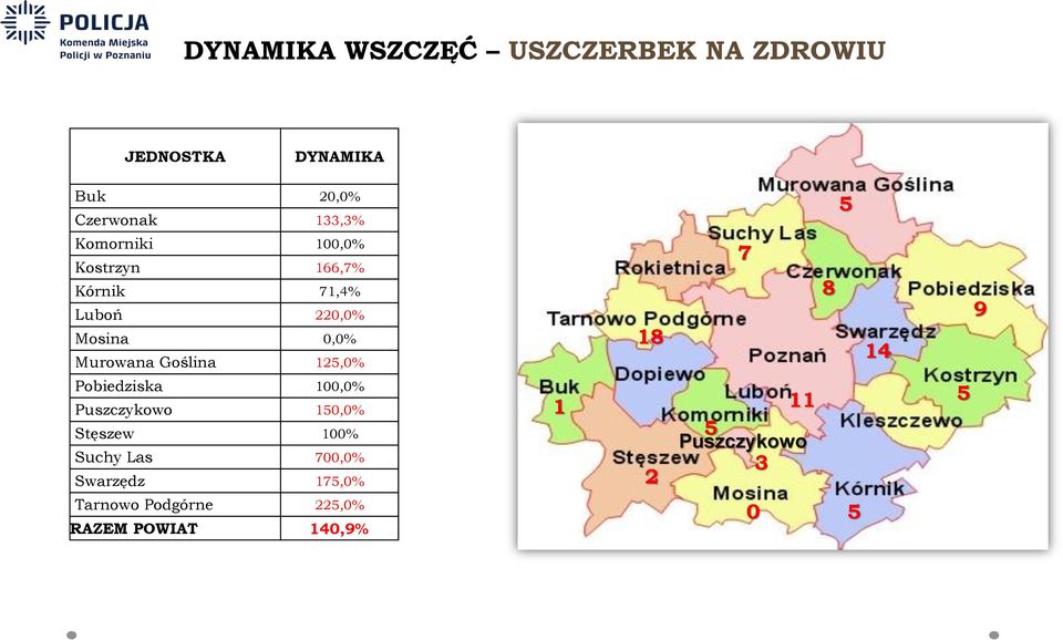 125,0% 18 7 8 14 9 Pobiedziska 100,0% Puszczykowo 150,0% Stęszew 100% Suchy Las 700,0%