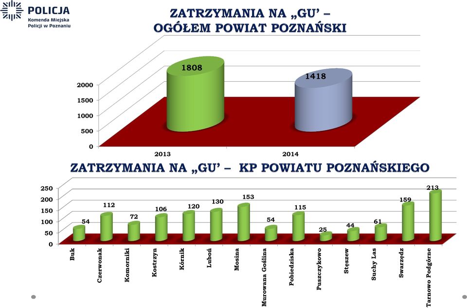 Tarnowo Podgórne 2000 1500 1000 500 0 1808 2013 2014 1418 250