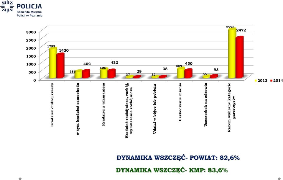 zdrowiu Razem wybrane kategorie przestępstw 3000 2500 2993 2472 2000 1793 1430 1500 1000 500 386