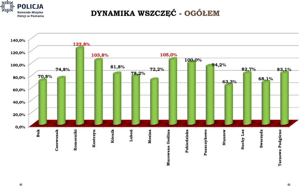 DYNAMIKA WSZCZĘĆ - OGÓŁEM 140,0% 122,8% 120,0% 100,0% 80,0% 70,8% 74,8%