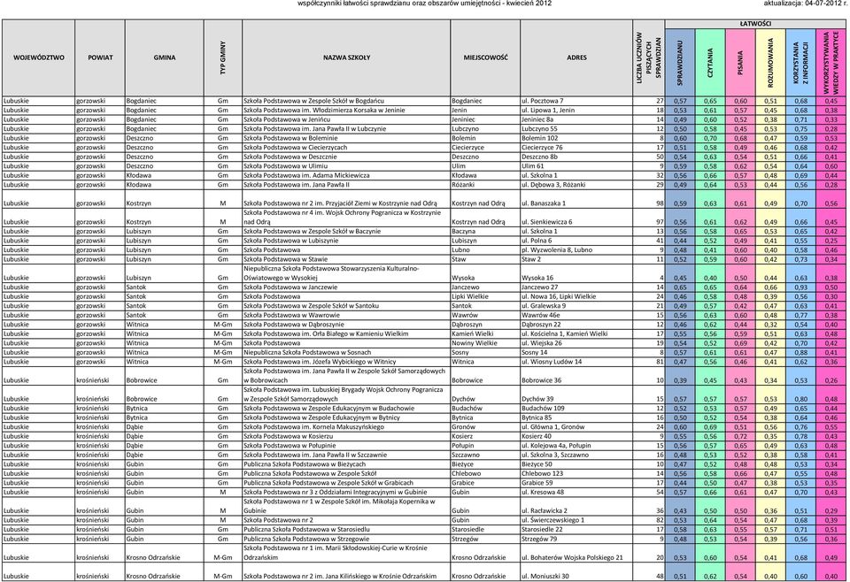 Lipowa 1, Jenin 18 0,53 0,61 0,57 0,45 0,68 0,38 gorzowski Bogdaniec Gm Szkoła Podstawowa w Jeniocu Jeniniec Jeniniec 8a 14 0,49 0,60 0,52 0,38 0,71 0,33 gorzowski Bogdaniec Gm Szkoła Podstawowa im.