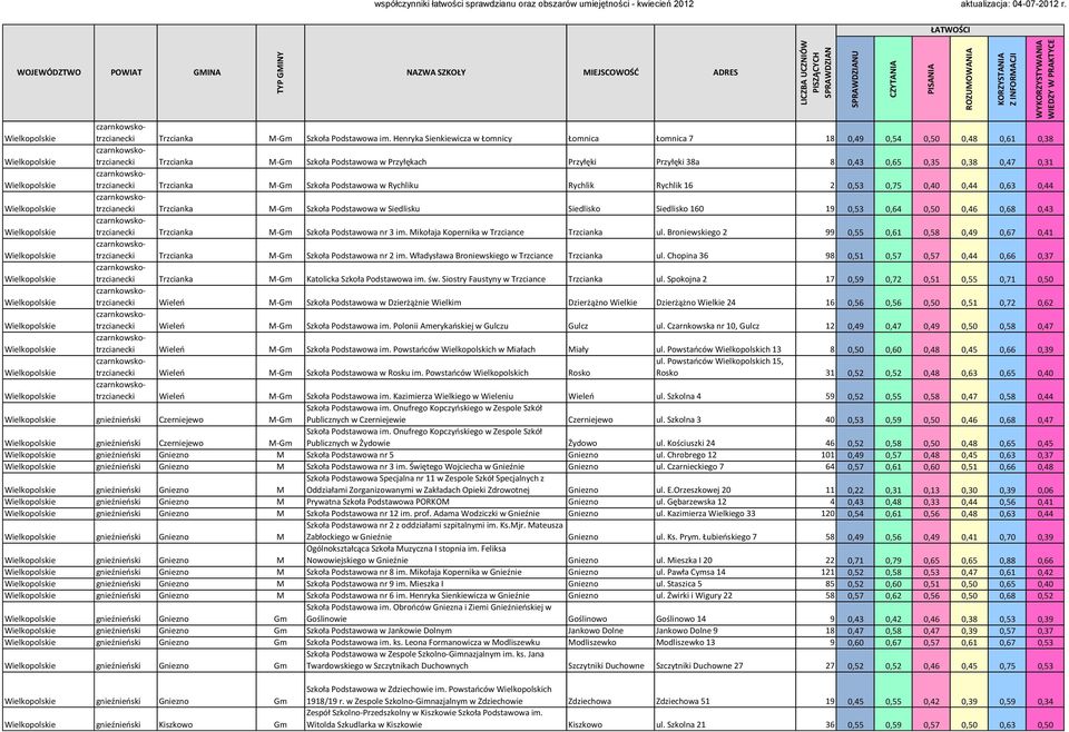 Szkoła Podstawowa w Rychliku Rychlik Rychlik 16 2 0,53 0,75 0,40 0,44 0,63 0,44 Trzcianka M-Gm Szkoła Podstawowa w Siedlisku Siedlisko Siedlisko 160 19 0,53 0,64 0,50 0,46 0,68 0,43 Trzcianka M-Gm