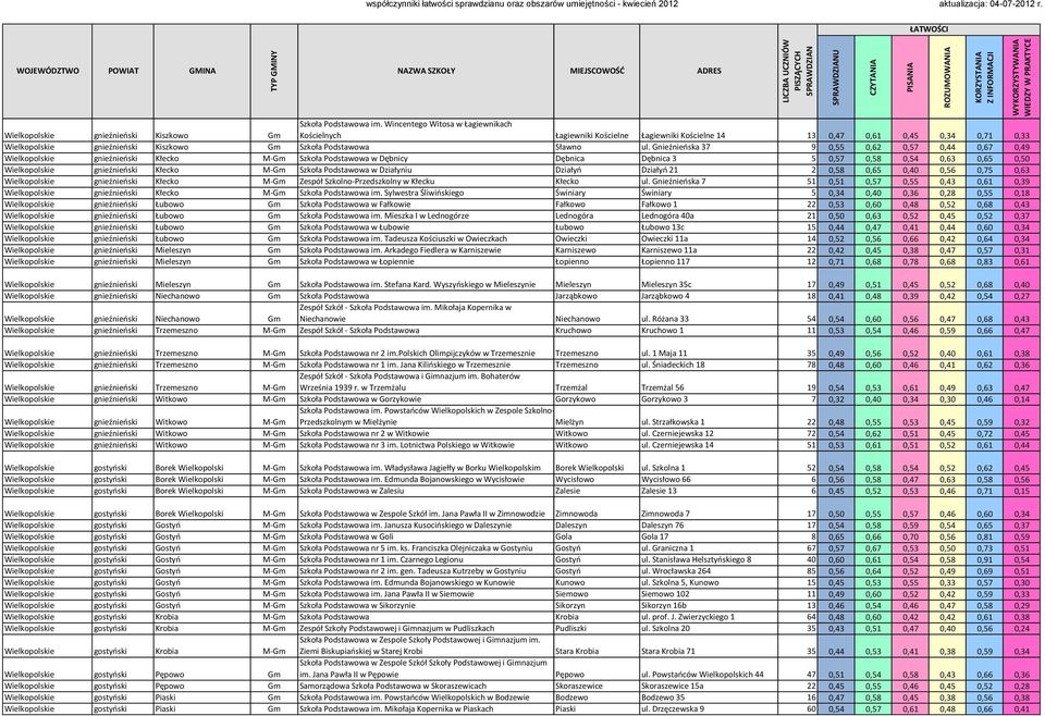 Gnieźnieoska 37 9 0,55 0,62 0,57 0,44 0,67 0,49 gnieźnieoski Kłecko M-Gm Szkoła Podstawowa w Dębnicy Dębnica Dębnica 3 5 0,57 0,58 0,54 0,63 0,65 0,50 gnieźnieoski Kłecko M-Gm Szkoła Podstawowa w