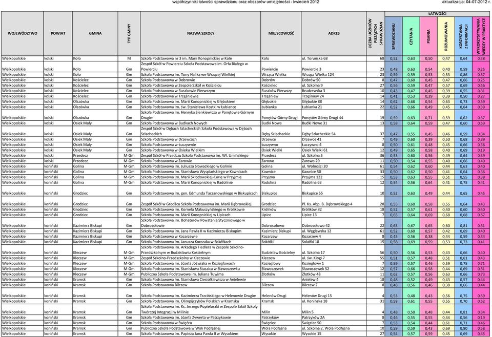 Tony Halika we Wrzącej Wielkiej Wrząca Wielka Wrząca Wielka 124 23 0,59 0,59 0,53 0,53 0,86 0,57 kolski Kościelec Gm Szkoła Podstawowa w Dobrowie Dobrów Dobrów 50 8 0,47 0,60 0,45 0,47 0,66 0,25
