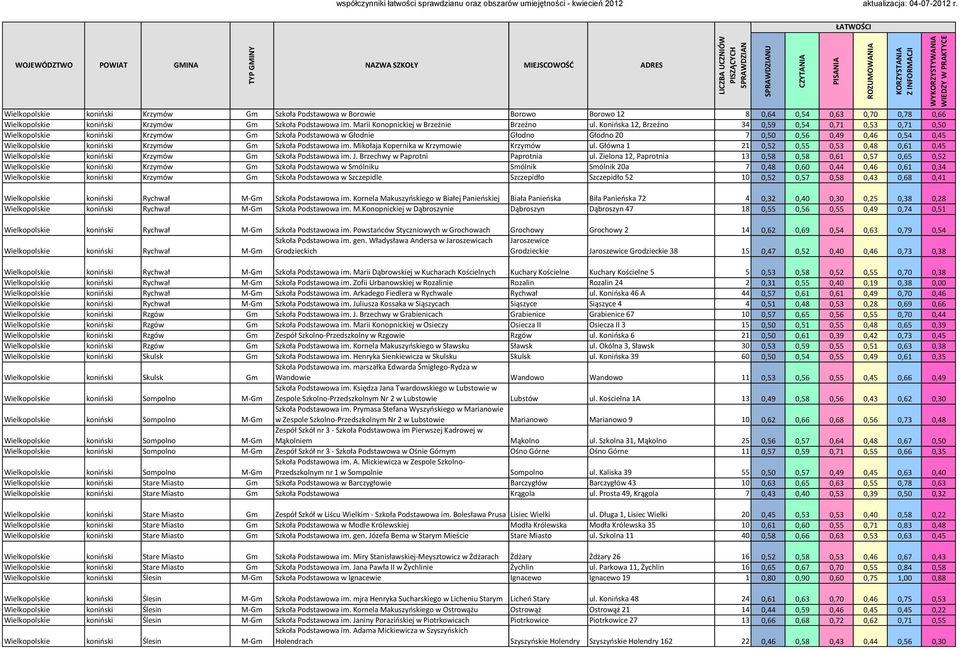 Mikołaja Kopernika w Krzymowie Krzymów ul. Główna 1 21 0,52 0,55 0,53 0,48 0,61 0,45 konioski Krzymów Gm Szkoła Podstawowa im. J. Brzechwy w Paprotni Paprotnia ul.