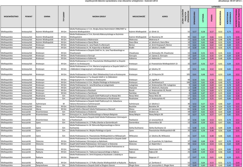 Klasztorna 29 40 0,61 0,67 0,66 0,56 0,73 0,46 krotoszyoski Koźmin Wielkopolski M-Gm Szkoła Podstawowa w Mokronosie Mokronos Mokronos 4 25 0,53 0,56 0,50 0,48 0,70 0,49 krotoszyoski Koźmin
