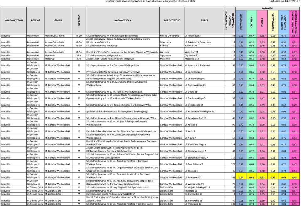 Szkolna 15, Osiecznica 17 0,53 0,52 0,55 0,52 0,56 0,51 krośnieoski Krosno Odrzaoskie M-Gm Szkoła Podstawowa w Radnicy Radnica Radnica 146 10 0,52 0,59 0,46 0,48 0,78 0,43 krośnieoski Krosno