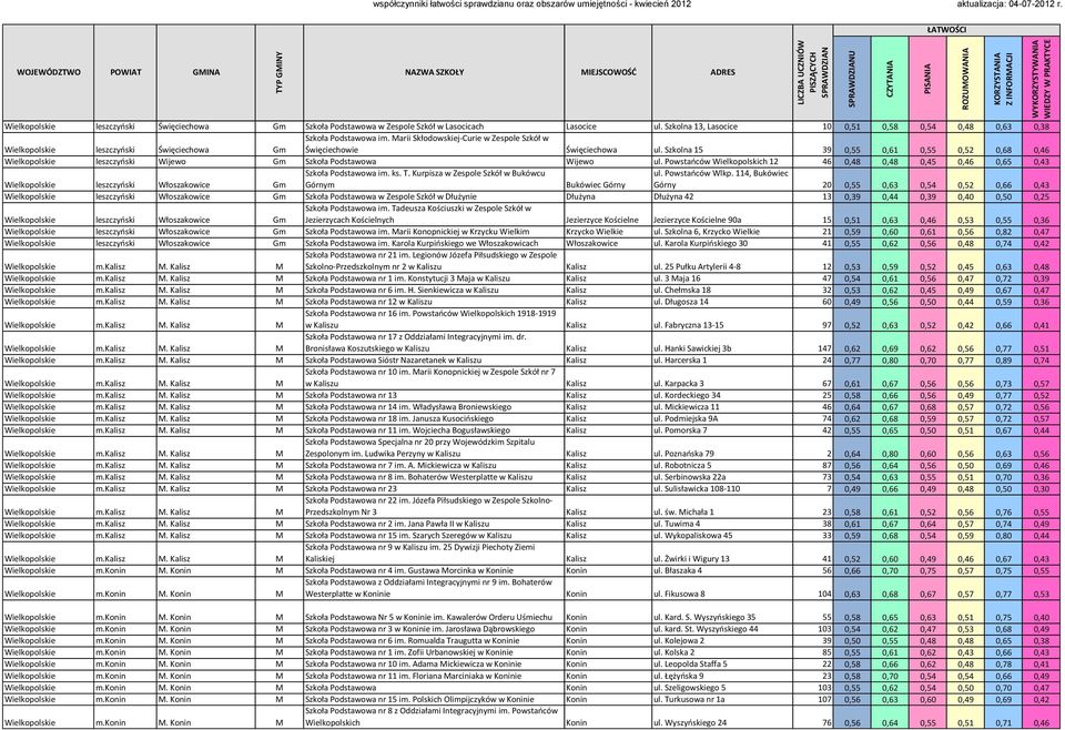Powstaoców Wielkopolskich 12 46 0,48 0,48 0,45 0,46 0,65 0,43 leszczyoski Włoszakowice Gm Szkoła Podstawowa im. ks. T. Kurpisza w Zespole Szkół w Bukówcu Górnym Bukówiec Górny ul. Powstaoców Wlkp.