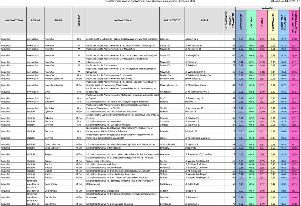 Botaniczna 22 42 0,57 0,65 0,55 0,49 0,74 0,48 nowosolski Nowa Sól M Publiczna Szkoła Podstawowa nr 6 w Nowej Soli Nowa Sól ul.