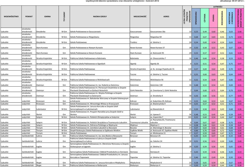 Szkolna 1 24 0,54 0,60 0,54 0,54 0,63 0,43 strzeleckodrezdenecki Stare Kurowo Gm Szkoła Podstawowa w Nowym Kurowie Nowe Kurowo Nowe Kurowo 37 18 0,50 0,58 0,52 0,43 0,67 0,34 strzeleckodrezdenecki