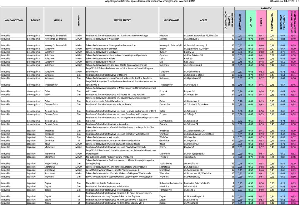 Akacjowa 1 17 0,65 0,71 0,59 0,73 0,84 0,49 zielonogórski Nowogród Bobrzaoski M-Gm Szkoła Podstawowa w Nowogrodzie Bobrzaoskim Nowogród Bobrzaoski ul.
