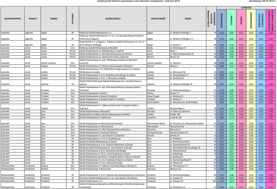 II Armii Wojska Polskiego Żagao ul. Żarska 1 88 0,56 0,65 0,56 0,48 0,71 0,45 żarski Brody Gm Publiczna Szkoła Podstawowa w Brodach Brody ul.