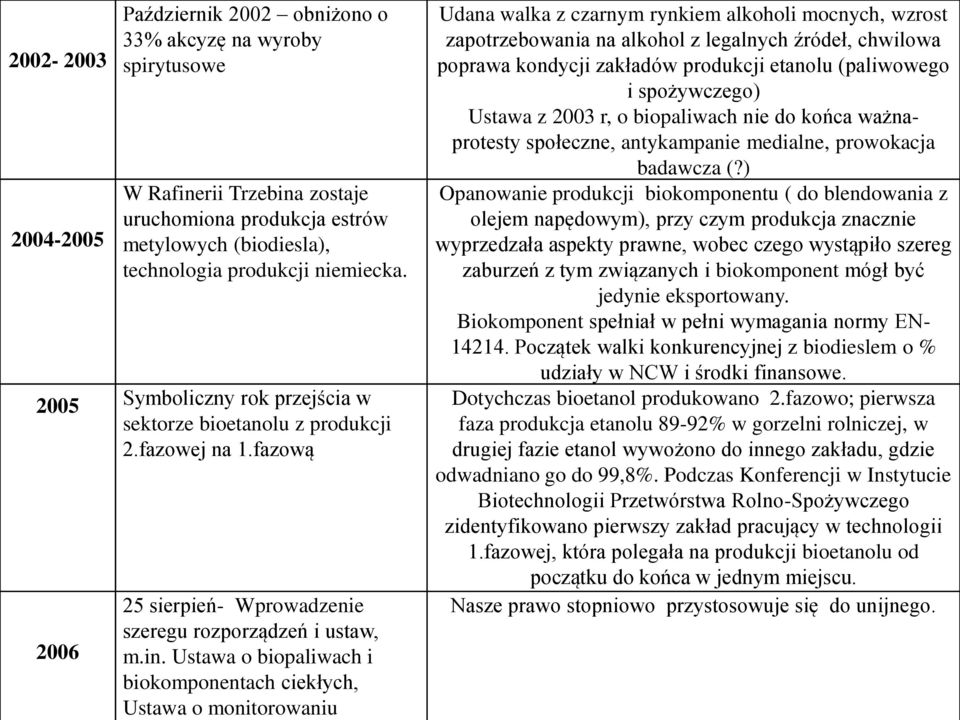 Ustawa o biopaliwach i biokomponentach ciekłych, Ustawa o monitorowaniu Udana walka z czarnym rynkiem alkoholi mocnych, wzrost zapotrzebowania na alkohol z legalnych źródeł, chwilowa poprawa kondycji