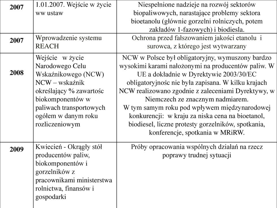 Niespełnione nadzieje na rozwój sektorów biopaliwowych, narastające problemy sektora bioetanolu (głównie gorzelni rolniczych, potem zakładów 1-fazowych) i biodiesla.