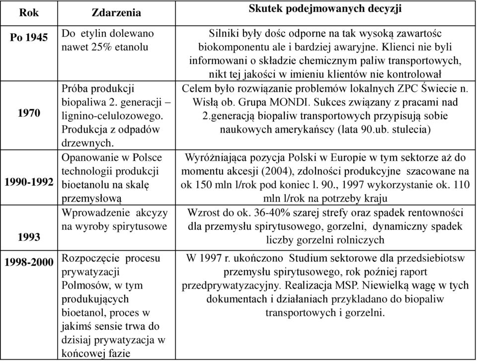 Opanowanie w Polsce technologii produkcji bioetanolu na skalę przemysłową Wprowadzenie akcyzy na wyroby spirytusowe Rozpoczęcie procesu prywatyzacji Polmosów, w tym produkujących bioetanol, proces w