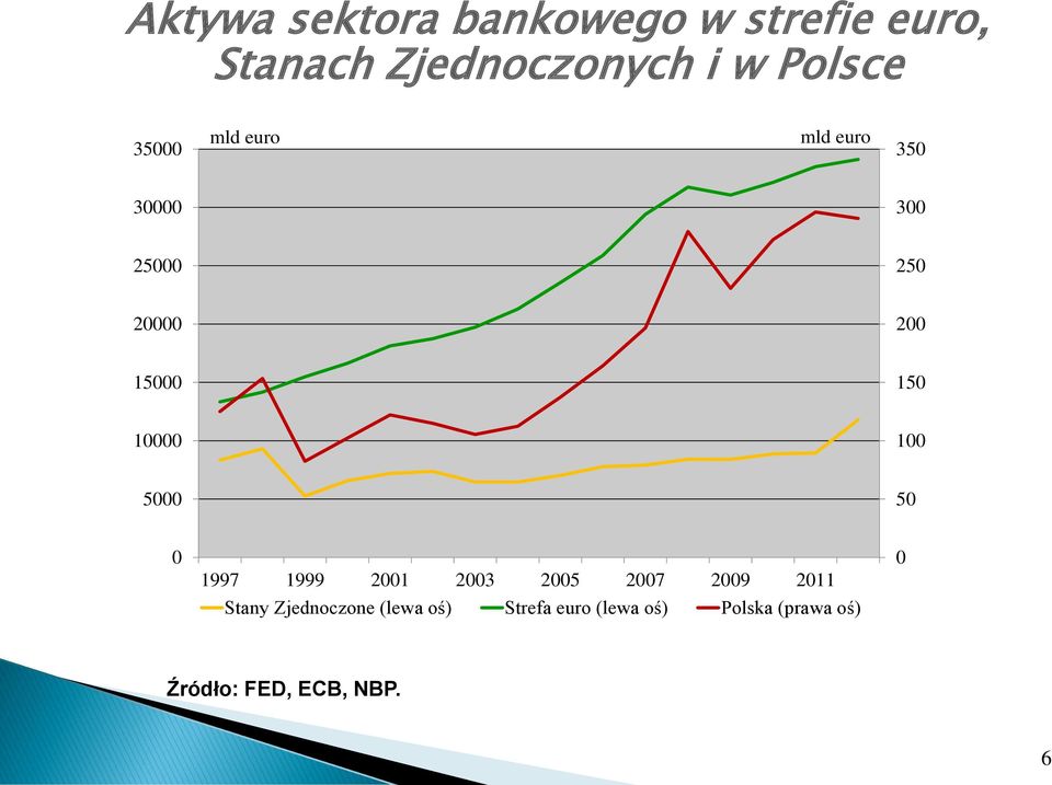 100 5000 50 0 1997 1999 2001 2003 2005 2007 2009 2011 Stany Zjednoczone