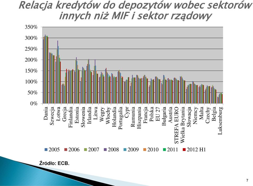 Niemcy Malta Czechy Belgia Luksemburg Relacja kredytów do depozytów wobec sektorów innych niż MIF i