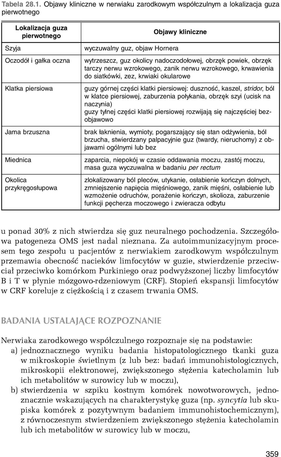 przykręgosłupowa Objawy kliniczne wyczuwalny guz, objaw Hornera wytrzeszcz, guz okolicy nadoczodołowej, obrzęk powiek, obrzęk tarczy nerwu wzrokowego, zanik nerwu wzrokowego, krwawienia do siatkówki,
