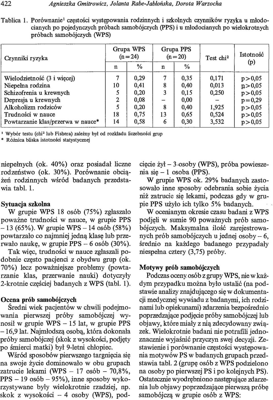 Grupa WPS Grupa PPS Czynniki ryzyka (n=24) (n=20) Test chi2 n % n % Istotność Wielodzietność (3 i więcej) 7 0,29 7 0,35 0,171 p>0,05 Niepełna rodzina lo 0,41 8 0,40 0,013 n>o,o5 Schizofrenia u