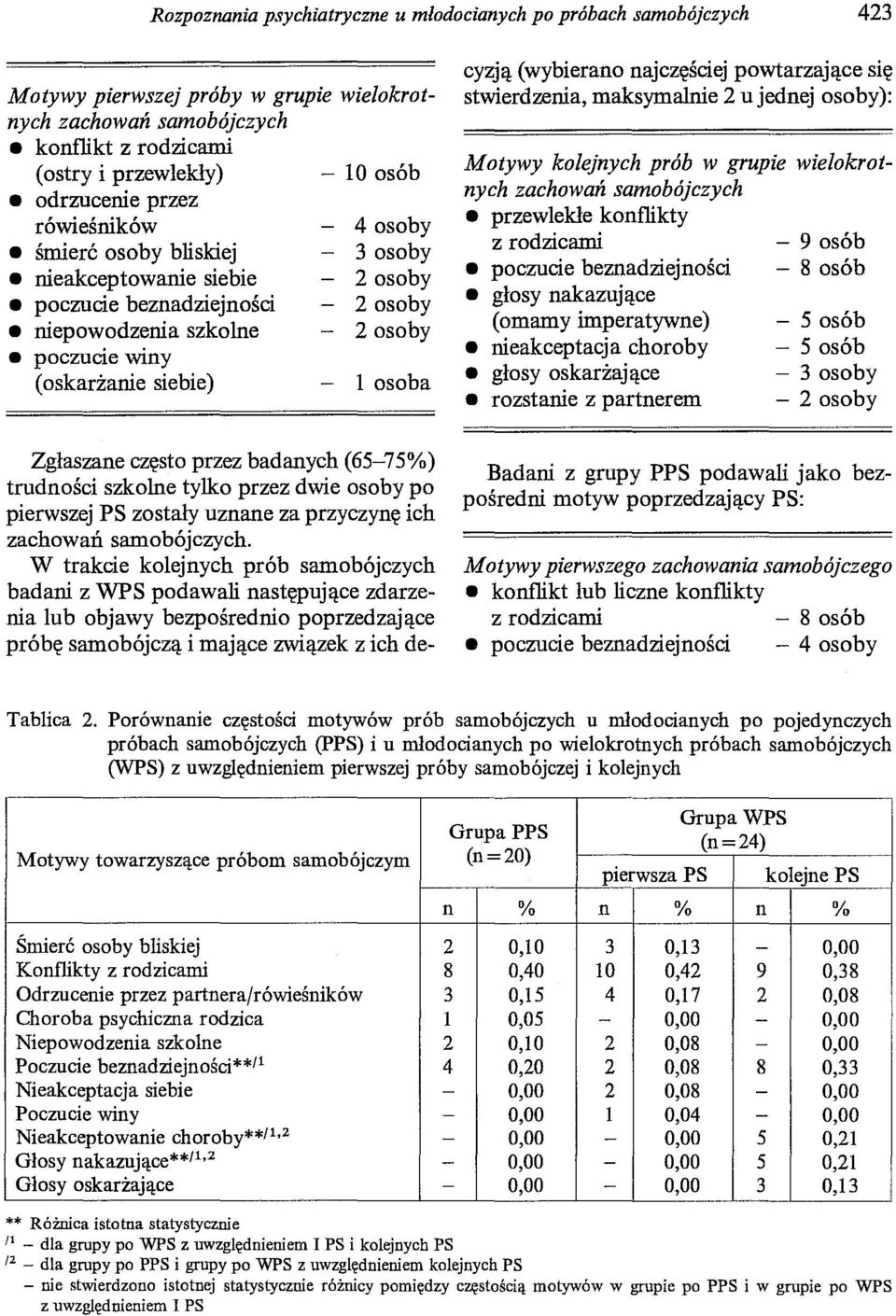 Zgłaszane często przez badanych (65-75%) trudności szkolne tylko przez dwie osoby po pierwszej PS zostały uznane za przyczynę ich zachowań samobójczych.