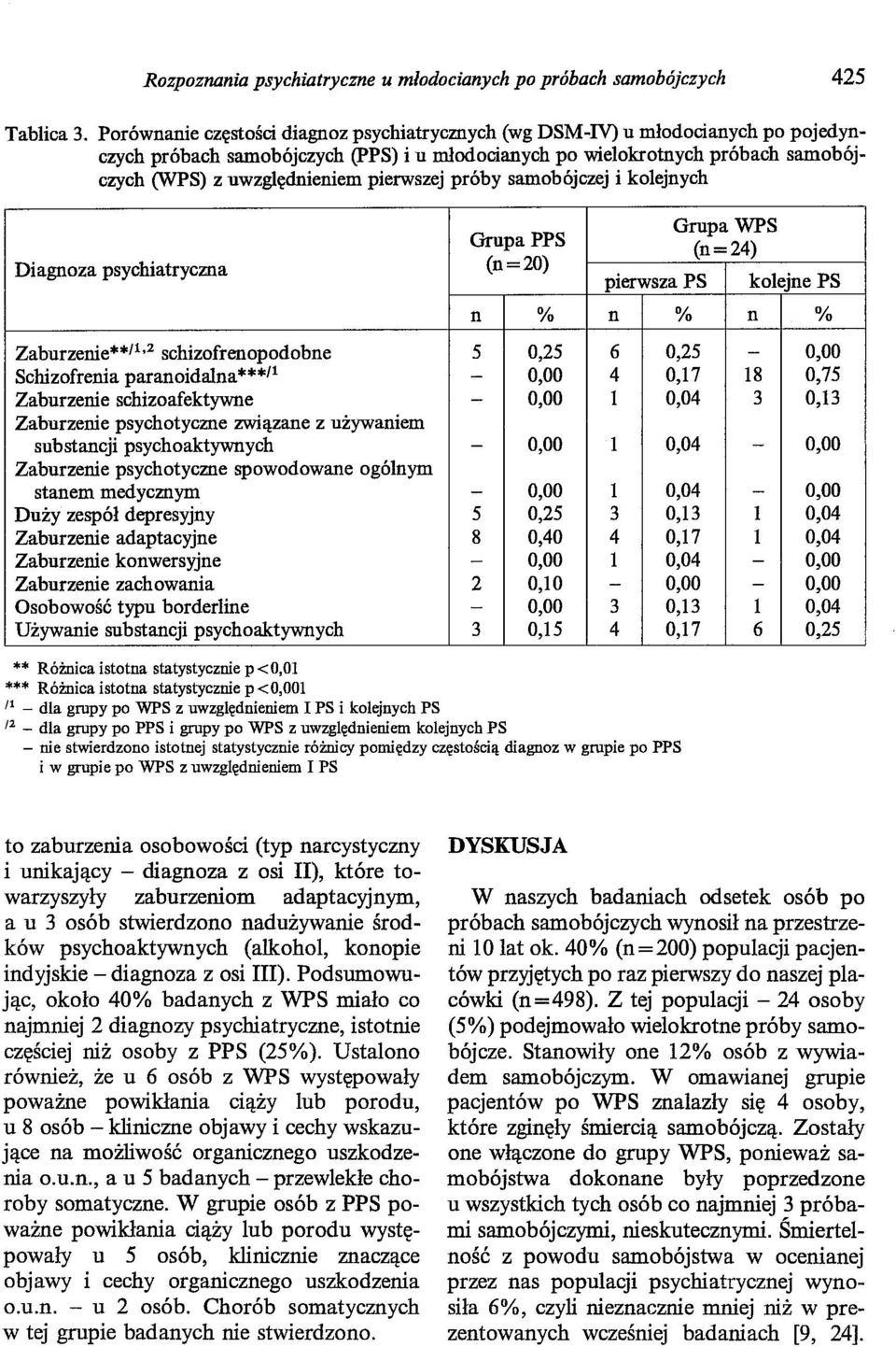 pierwszej próby samobójczej i kolejnych Diagnoza psychiatrycma Zaburzenie**' 1 2 schizofrenopodobne Schizofrenia paranoidalna ***' 1 Zaburzenie schizoafektywne Zaburzenie psychotycme związane z