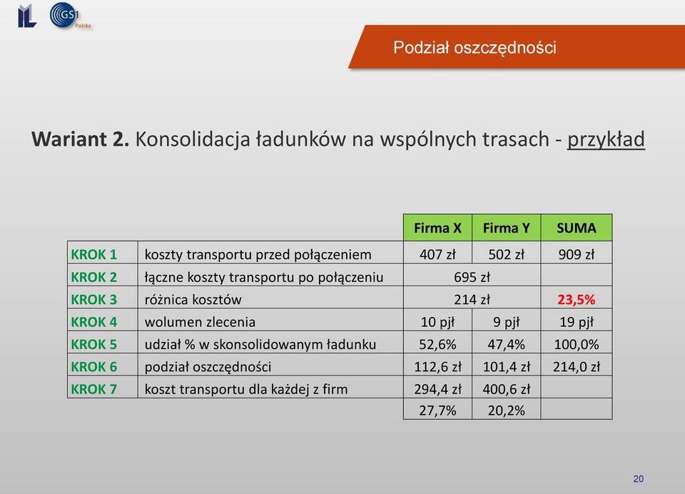 zł 502 zł 909 zł KROK 2 łączne koszty transportu po połączeniu 695 zł KROK 3 różnica kosztów 214 zł 23,5% KROK 4 wolumen