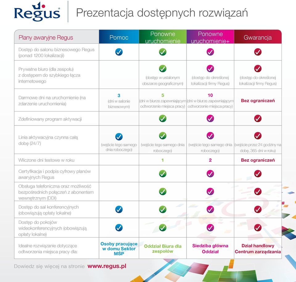 dni na uruchomienie (na zdarzenie uruchomienia) 3 (dni w salonie biznesowym) 5 10 (dni w biurze zapewniającym (dni w biurze zapewniającym odtworzenie miejsca pracy) odtworzenie miejsca pracy) Bez