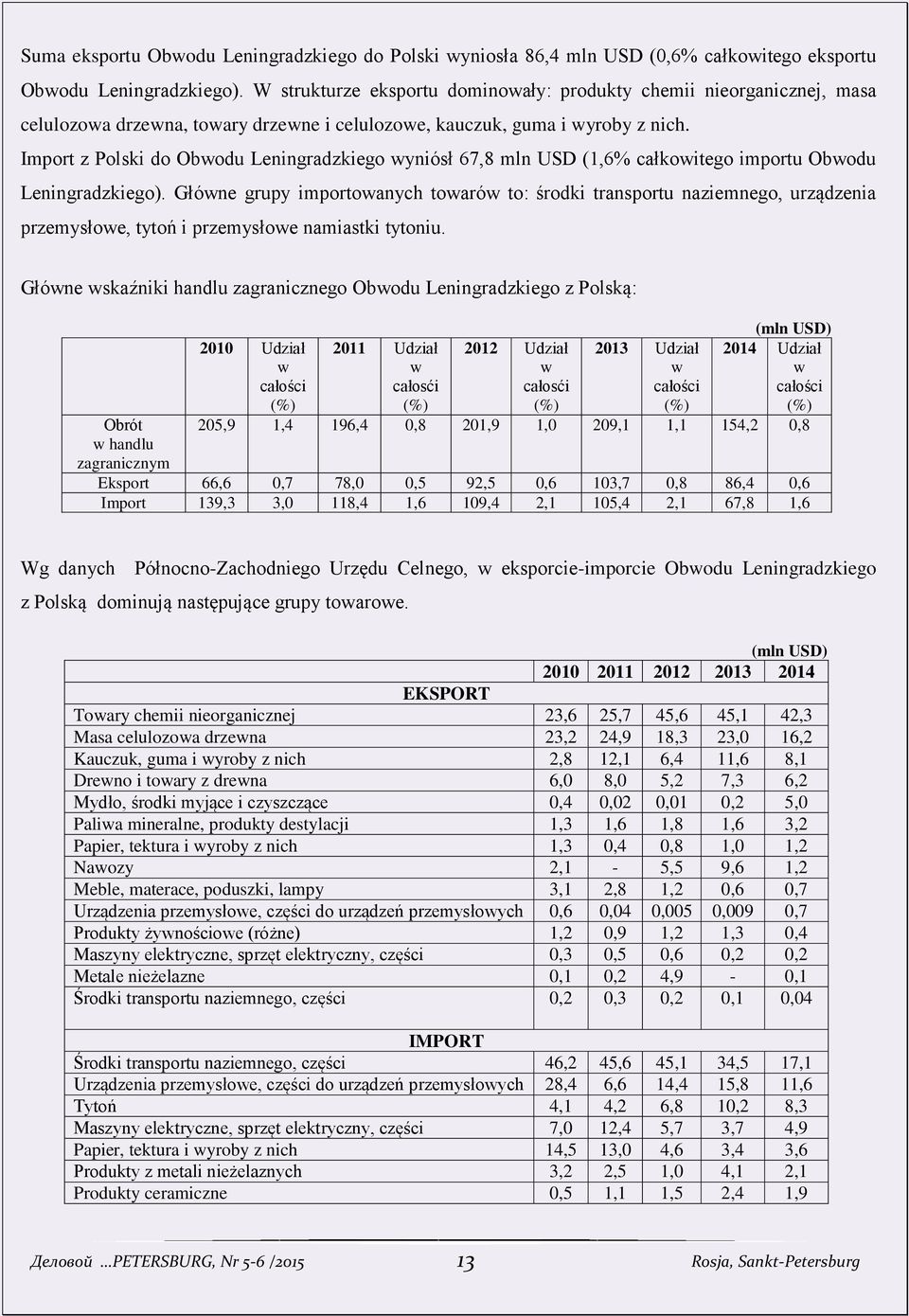 Import z Polski do Obwodu Leningradzkiego wyniósł 67,8 mln USD (1,6% całkowitego importu Obwodu Leningradzkiego).