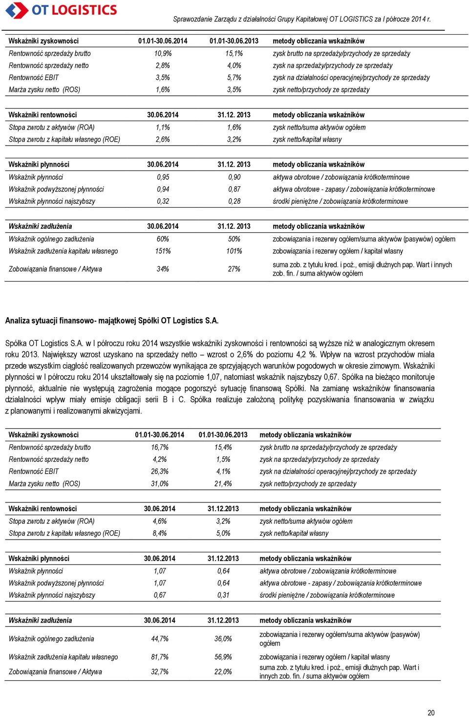 2013 metody obliczania wskaźników Rentowność sprzedaży brutto 10,9% 15,1% zysk brutto na sprzedaży/przychody ze sprzedaży Rentowność sprzedaży netto 2,8% 4,0% zysk na sprzedaży/przychody ze sprzedaży