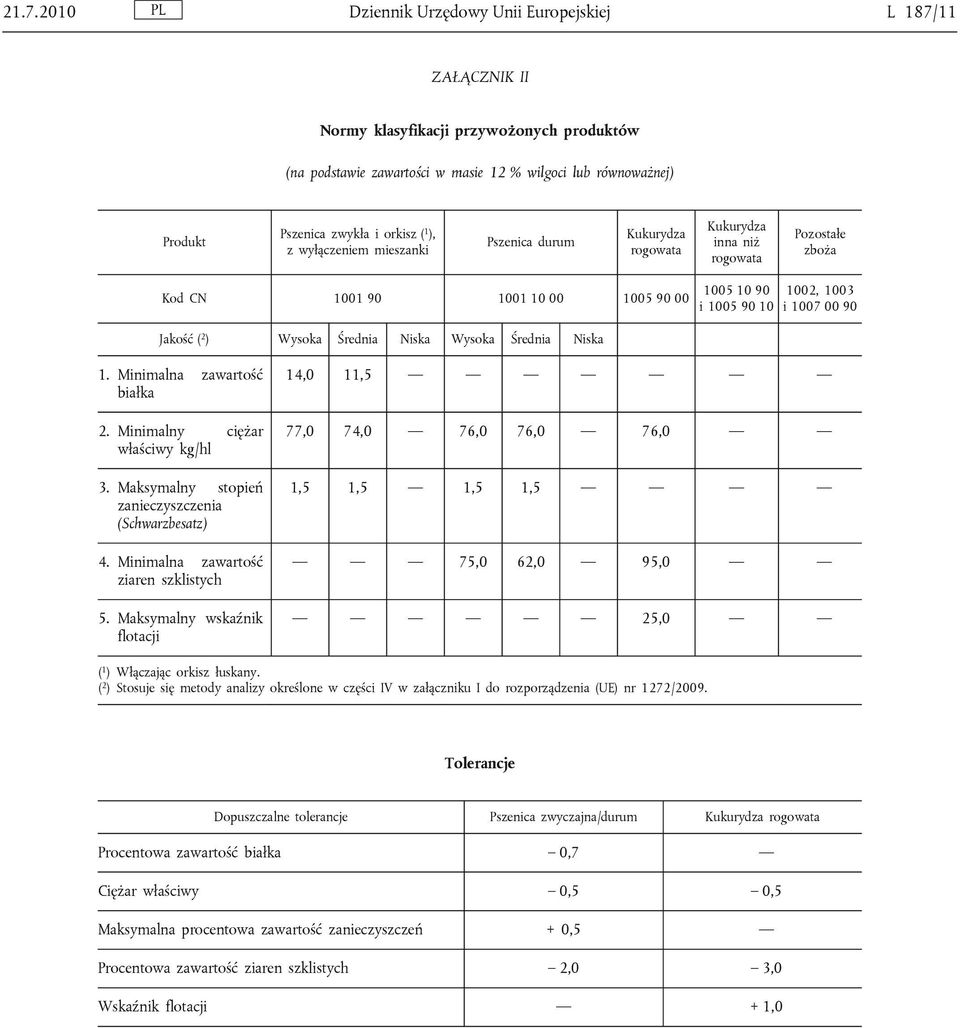 Średnia Niska 1005 10 90 i 1005 90 10 1002, 1003 i 1007 00 90 1. Minimalna zawartość białka 2. Minimalny ciężar właściwy kg/hl 3. Maksymalny stopień zanieczyszczenia (Schwarzbesatz) 4.