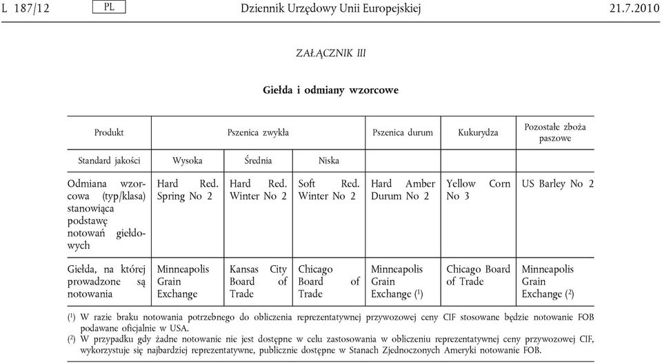 2010 ZAŁĄCZNIK III Giełda i odmiany wzorcowe Produkt Pszenica zwykła Pszenica durum Kukurydza Pozostałe zboża paszowe Standard jakości Wysoka Średnia Niska Odmiana wzorcowa (typ/klasa) stanowiąca