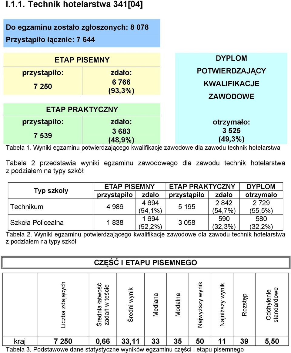 Wyniki egzaminu potwierdzającego kwalifikacje zawodowe dla zawodu technik hotelarstwa Tabela 2 przedstawia wyniki egzaminu zawodowego dla zawodu technik hotelarstwa z podziałem na typy szkół: Typ
