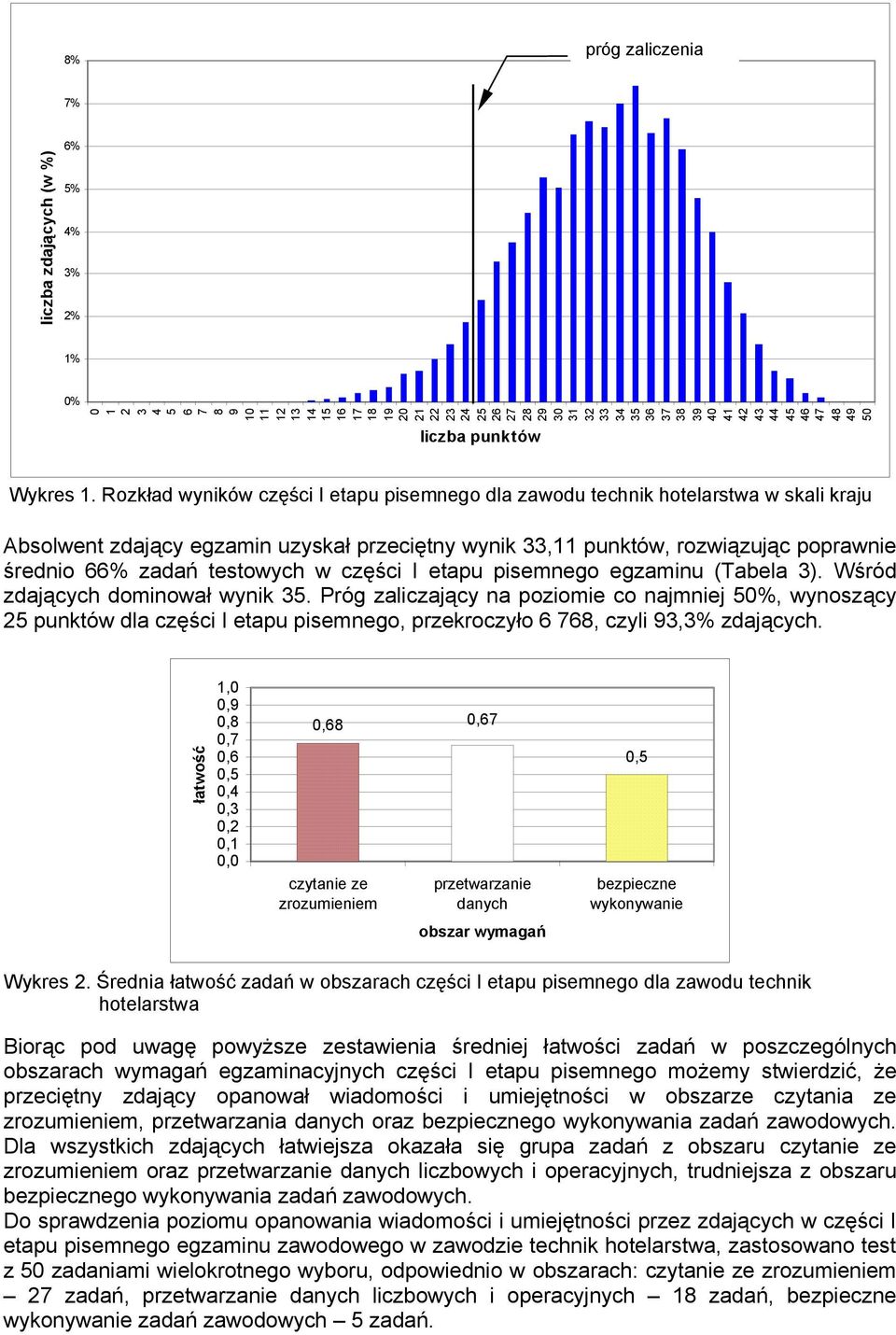 Rozkład wyników części I etapu pisemnego dla zawodu technik hotelarstwa w skali kraju Absolwent zdający egzamin uzyskał przeciętny wynik 33,11 punktów, rozwiązując poprawnie średnio 66% zadań