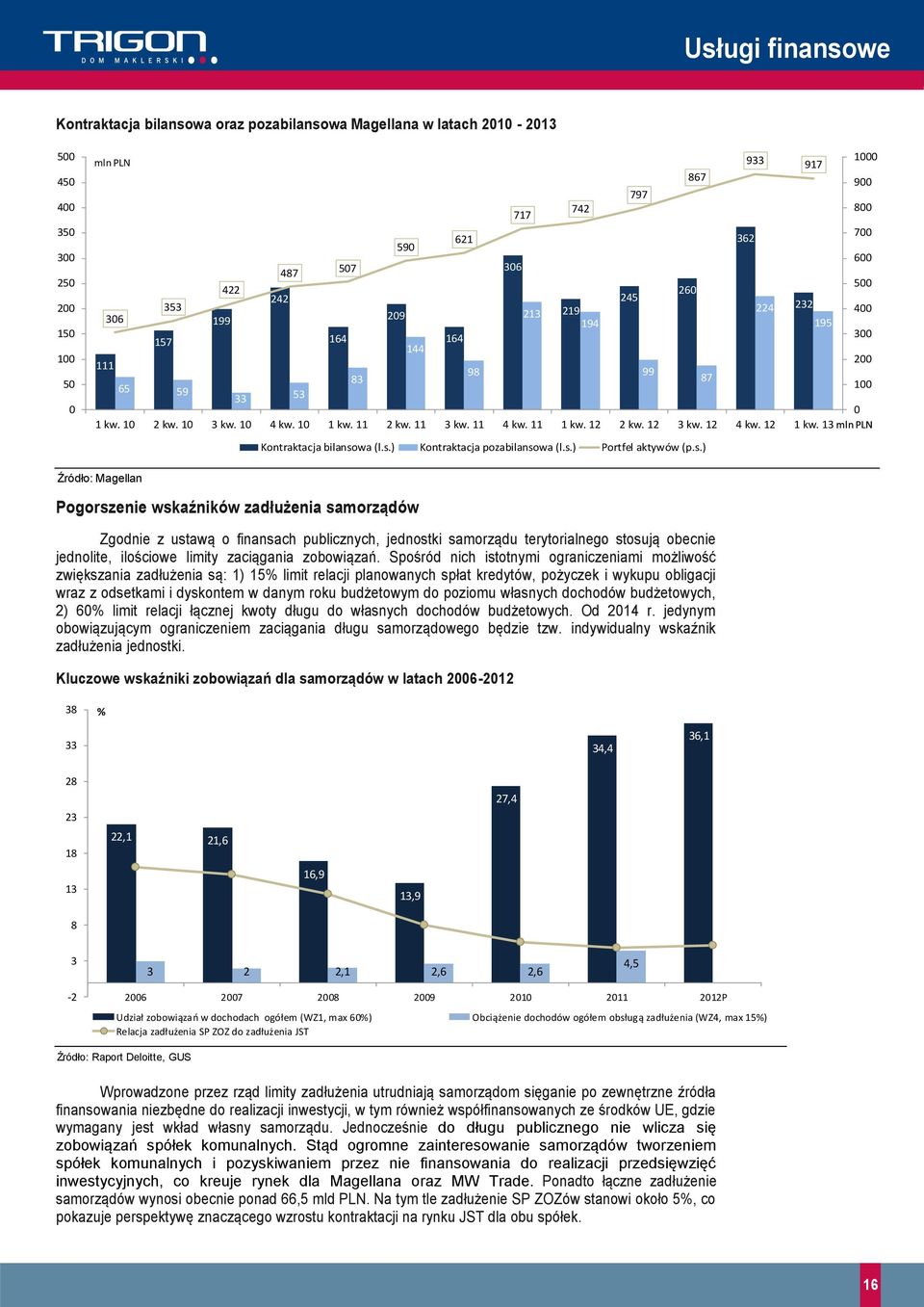 13 mln PLN Kontraktacja bilanso