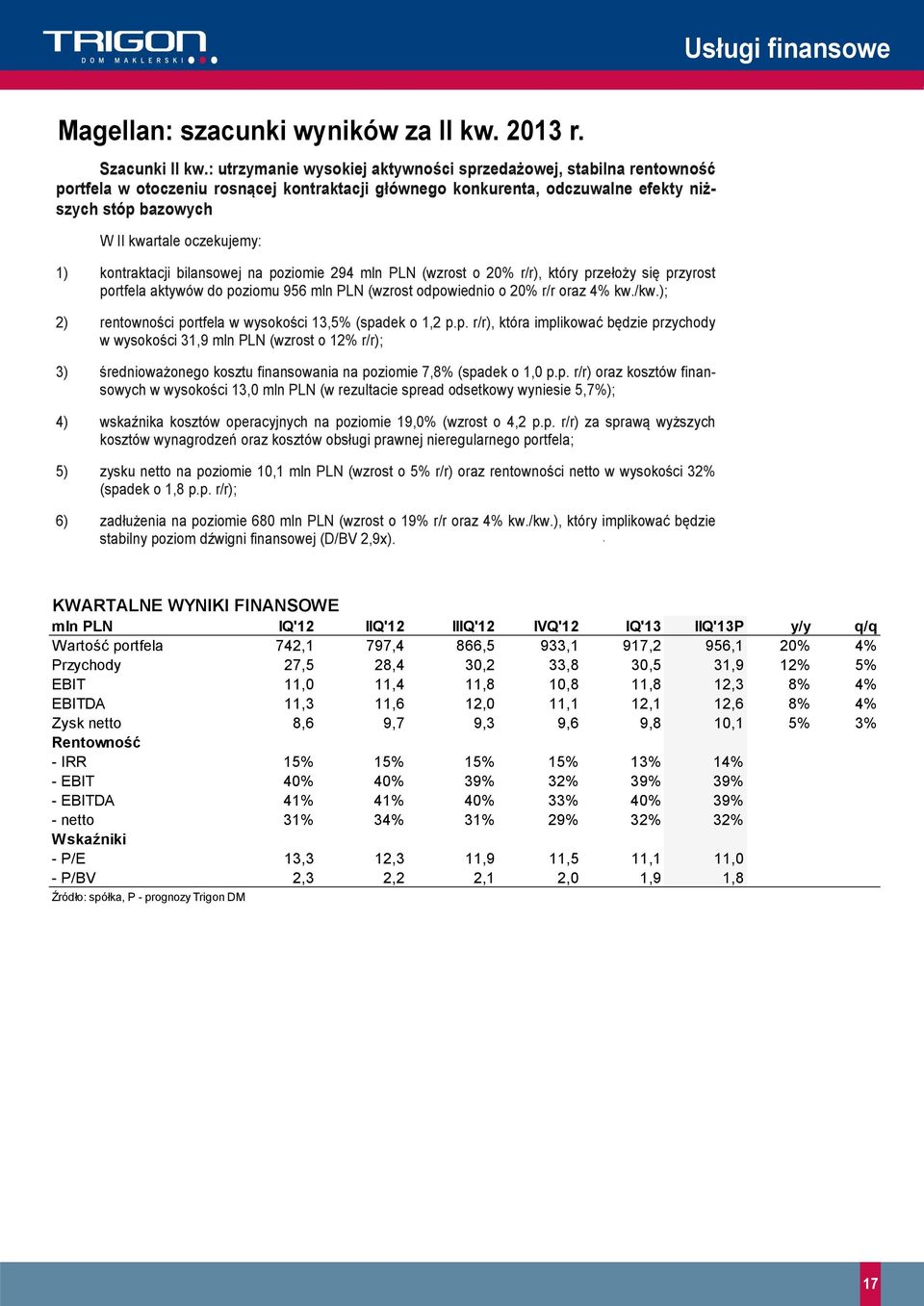 1) kontraktacji bilansowej na poziomie 294 mln PLN (wzrost o 2% r/r), który przełoży się przyrost portfela aktywów do poziomu 956 mln PLN (wzrost odpowiednio o 2% r/r oraz 4% kw./kw.