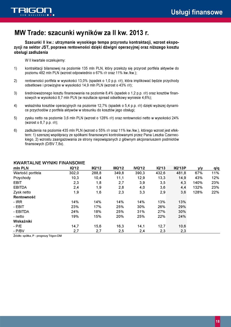 1) kontraktacji bilansowej na poziomie 135 mln PLN, który przełoży się przyrost portfela aktywów do poziomu 482 mln PLN (wzrost odpowiednio o 67% r/r oraz 11% kw./kw.
