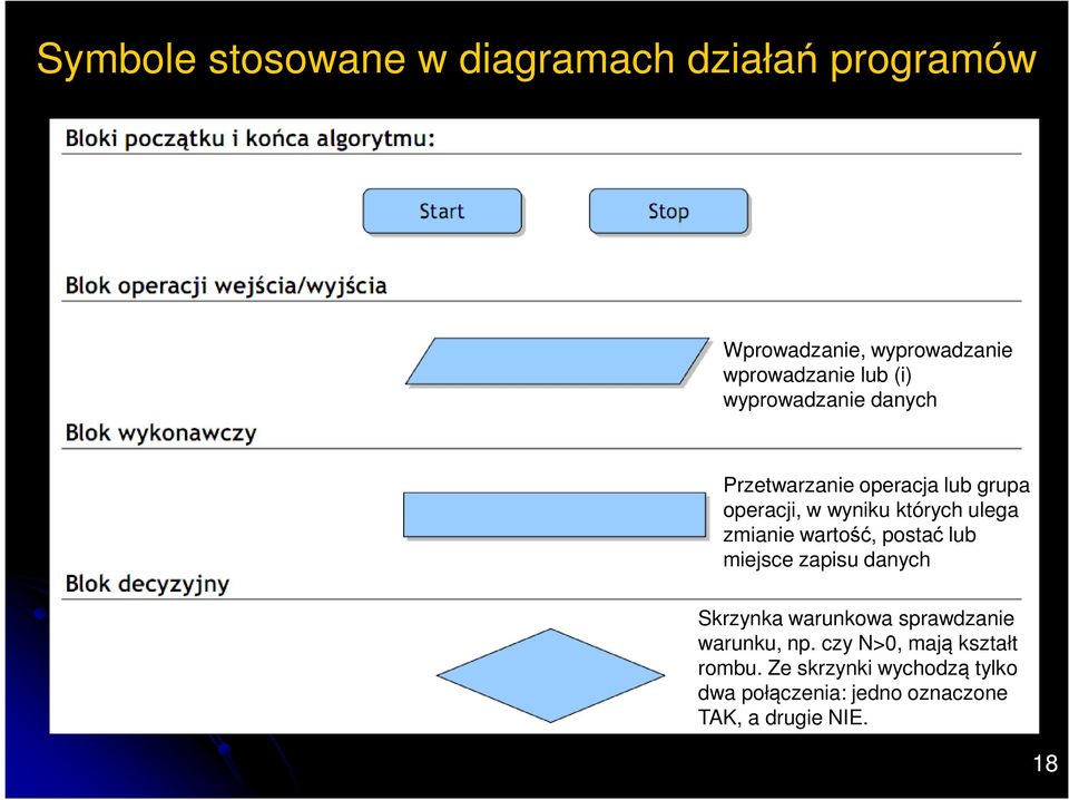 danych Skrzynka warunkowa sprawdzanie warunku, np. czy N>0, mają kształt rombu.