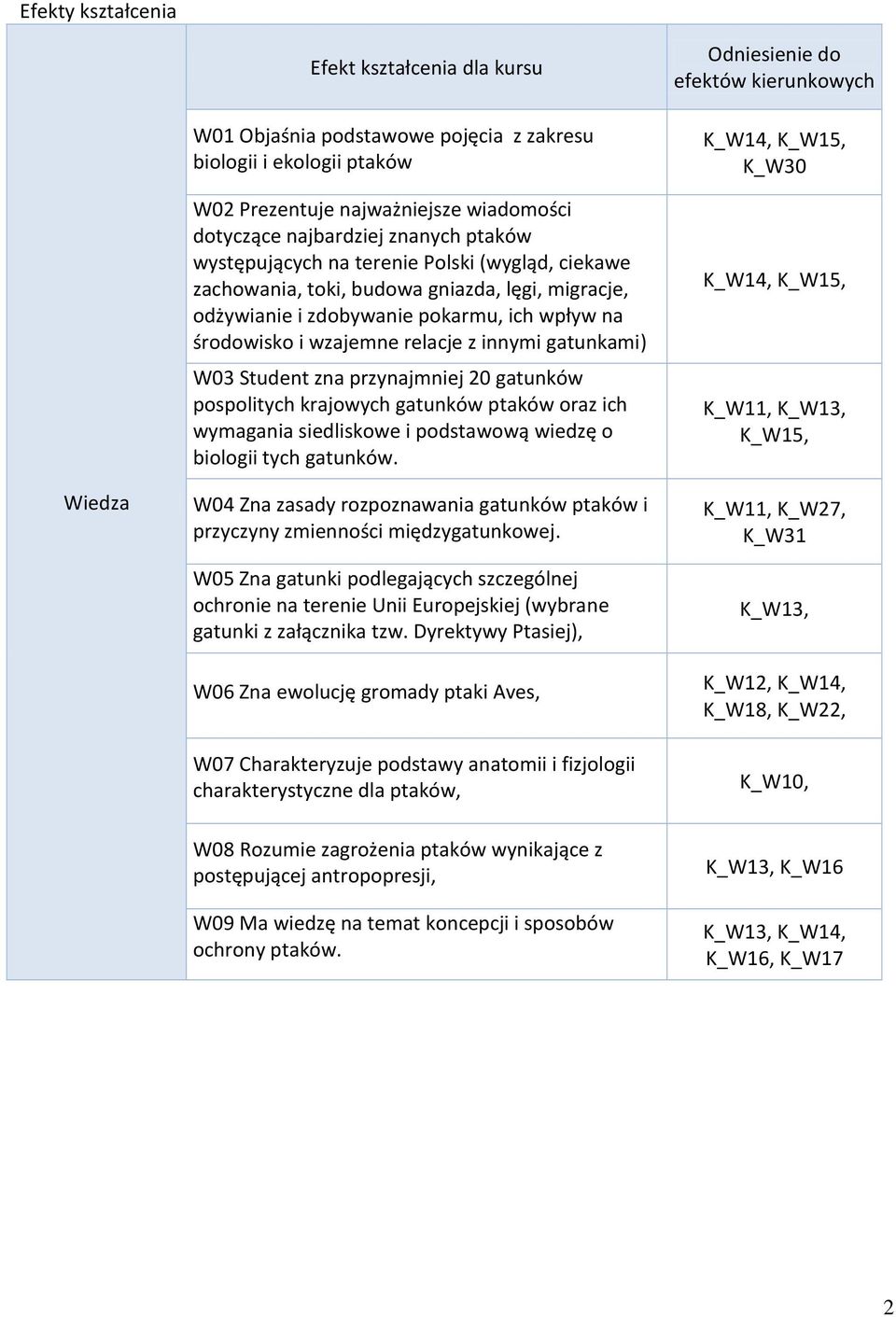 Student zna przynajmniej 20 gatunków pospolitych krajowych gatunków ptaków oraz ich wymagania siedliskowe i podstawową wiedzę o biologii tych gatunków.