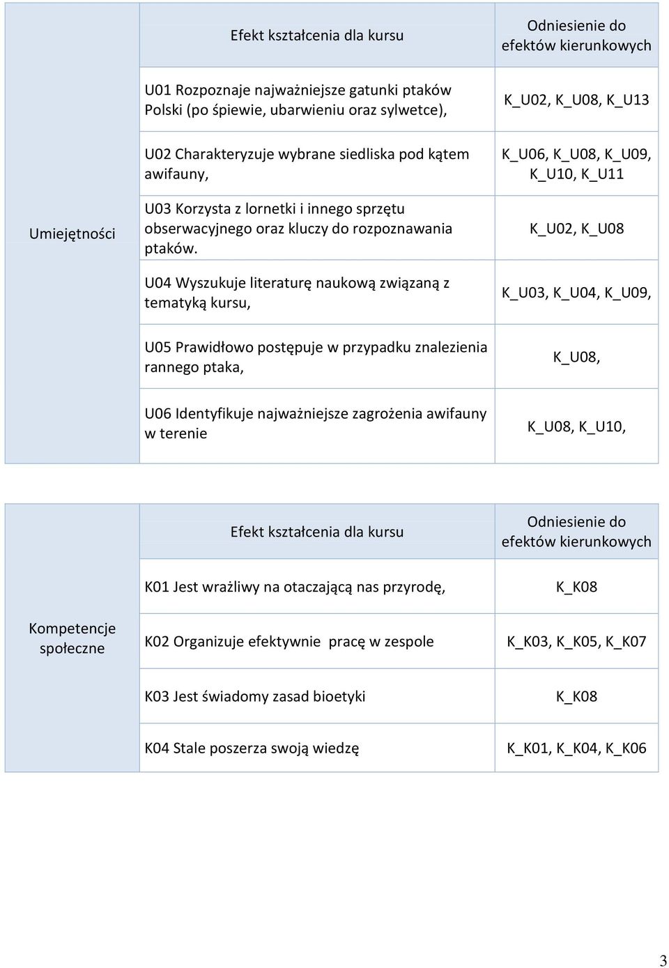 U04 Wyszukuje literaturę naukową związaną z tematyką kursu, K_U06, K_U08, K_U09, K_U10, K_U11 K_U02, K_U08 K_U03, K_U04, K_U09, U05 Prawidłowo postępuje w przypadku znalezienia rannego ptaka, K_U08,