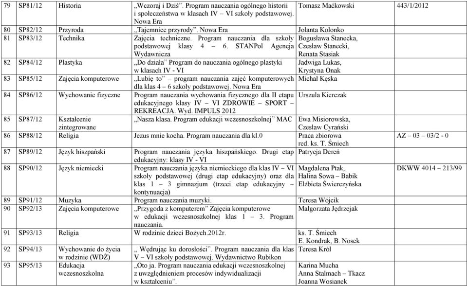 STANPol Agencja Czesław Stanecki, Wydawnicza Renata Stasiak 82 SP84/12 Plastyka Do działa Program do nauczania ogólnego plastyki w klasach IV - VI Jadwiga Lukas, Krystyna Onak 83 SP85/12 Zajęcia