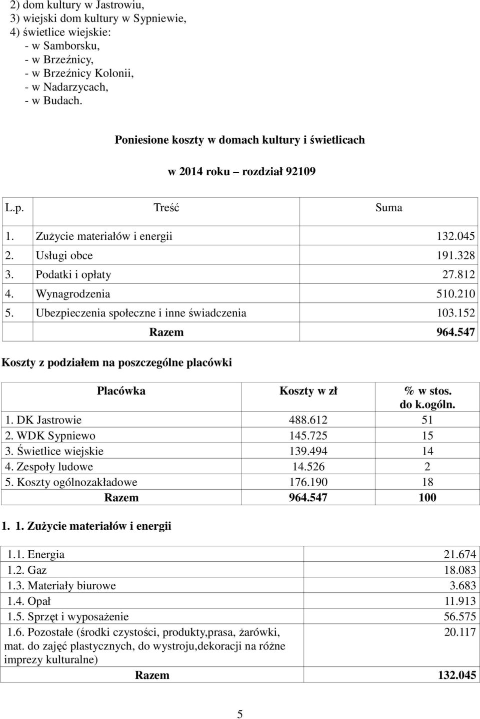 Wynagrodzenia 510.210 5. Ubezpieczenia społeczne i inne świadczenia Razem Koszty z podziałem na poszczególne placówki Placówka Koszty w zł % w stos. do k.ogóln. 1. DK Jastrowie 488.612 51 2.