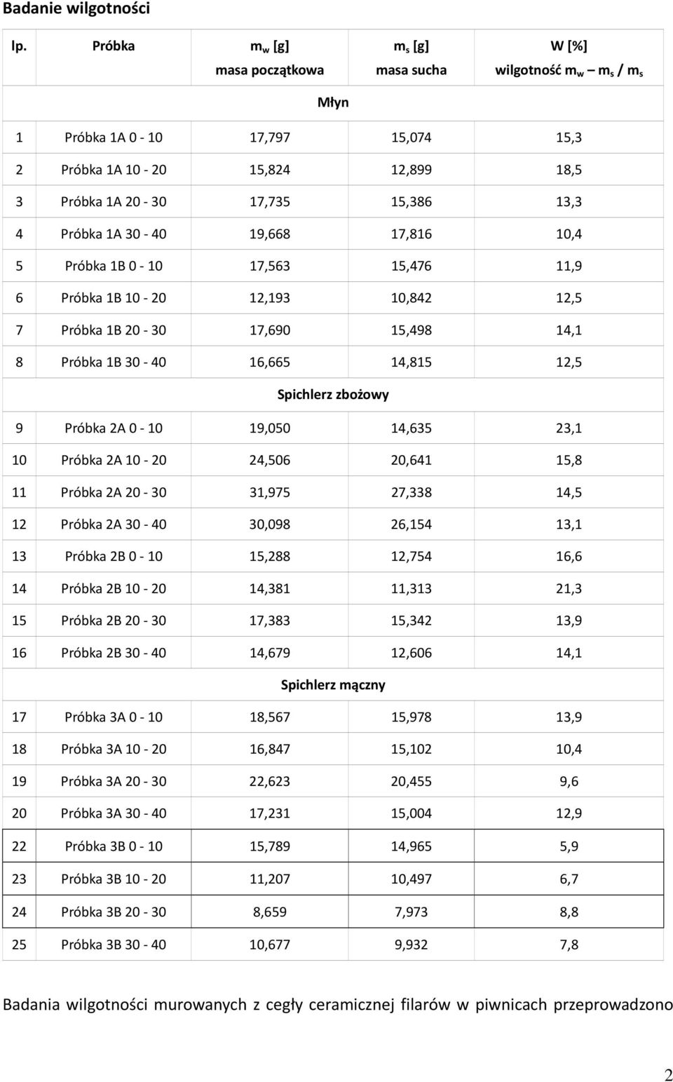 Próbka 1A 30 40 19,668 17,816 10,4 5 Próbka 1B 0 10 17,563 15,476 11,9 6 Próbka 1B 10 20 12,193 10,842 12,5 7 Próbka 1B 20 30 17,690 15,498 14,1 8 Próbka 1B 30 40 16,665 14,815 12,5 Spichlerz zbożowy