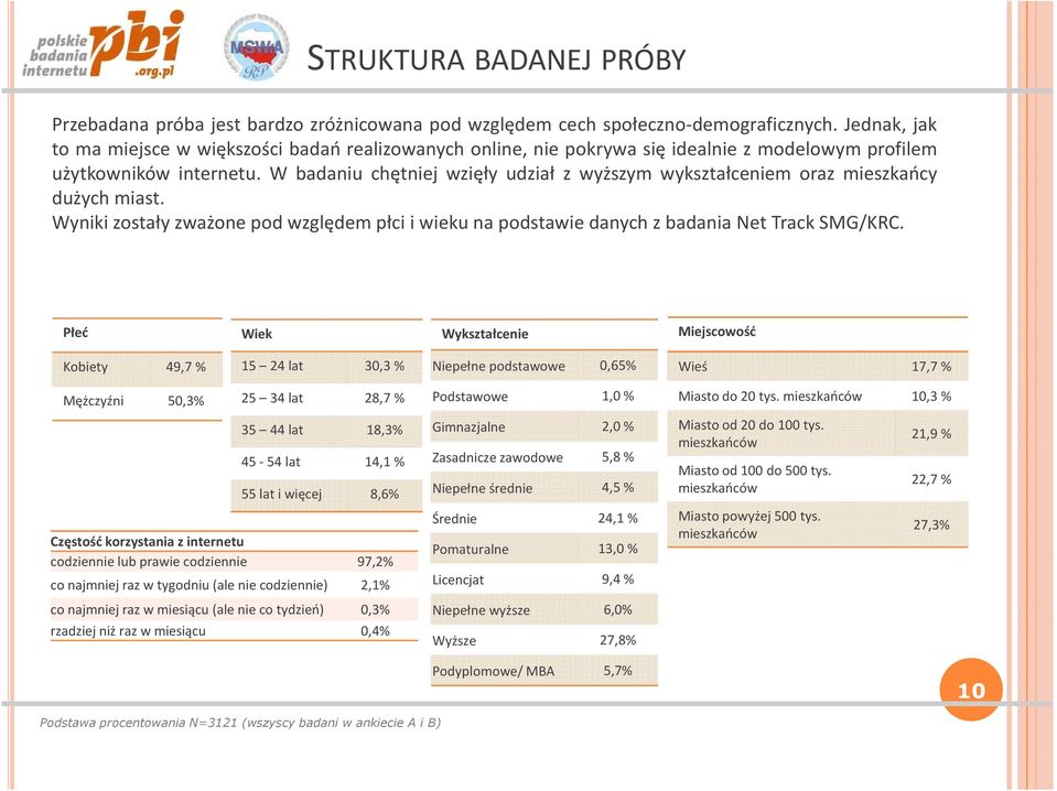 W badaniu chętniej wzięły udział z wyższym wykształceniem oraz mieszkańcy dużych miast. Wyniki zostały zważone pod względem płci i wieku na podstawie danych z badania Net Track SMG/KRC.