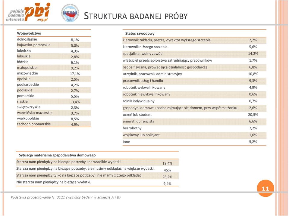 kierownik niższego szczebla 5,6% specjalista, wolny zawód 14,2% właściciel przedsiębiorstwa zatrudniający pracowników 1,7% osoba fizyczna, prowadząca działalność gospodarczą 6,8% urzędnik, pracownik