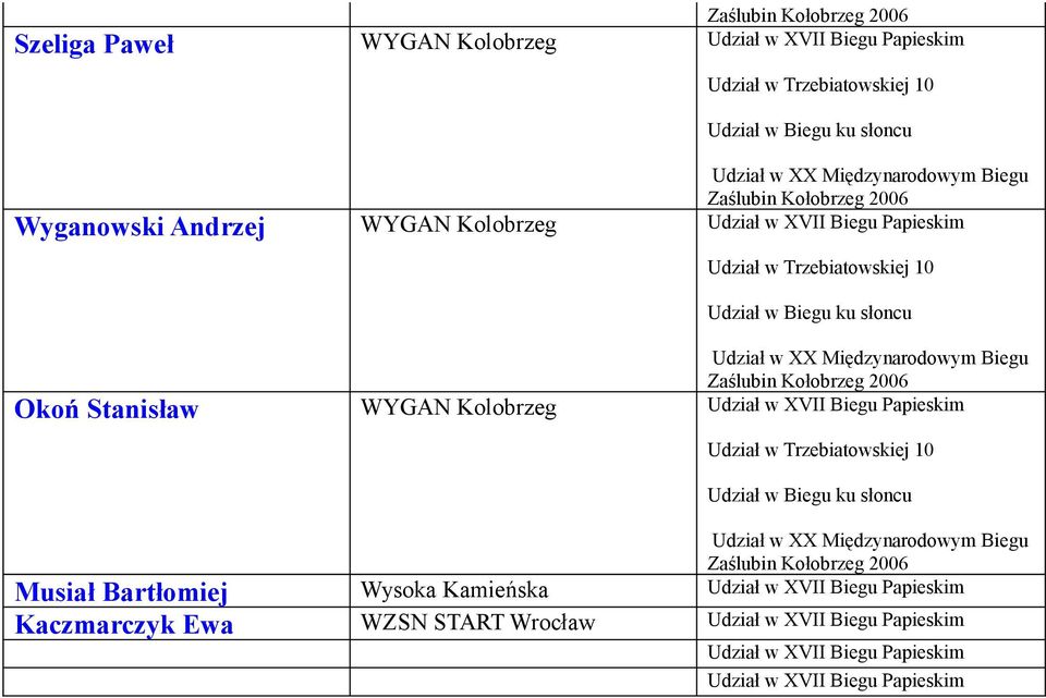 słoncu Udział w XX Międzynarodowym Biegu Zaślubin Kołobrzeg 2006 Okoń Stanisław WYGAN Kolobrzeg Udział w Trzebiatowskiej 10 Udział
