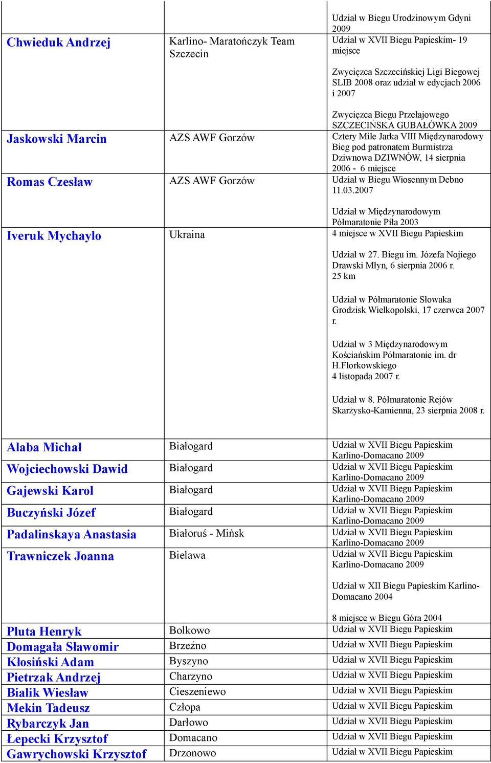 AZS AWF Gorzów Udział w Biegu Wiosennym Debno 11.03.2007 Udział w Międzynarodowym Półmaratonie Piła 2003 Iveruk Mychaylo Ukraina 4 miejsce w XVII Biegu Papieskim Udział w 27. Biegu im.