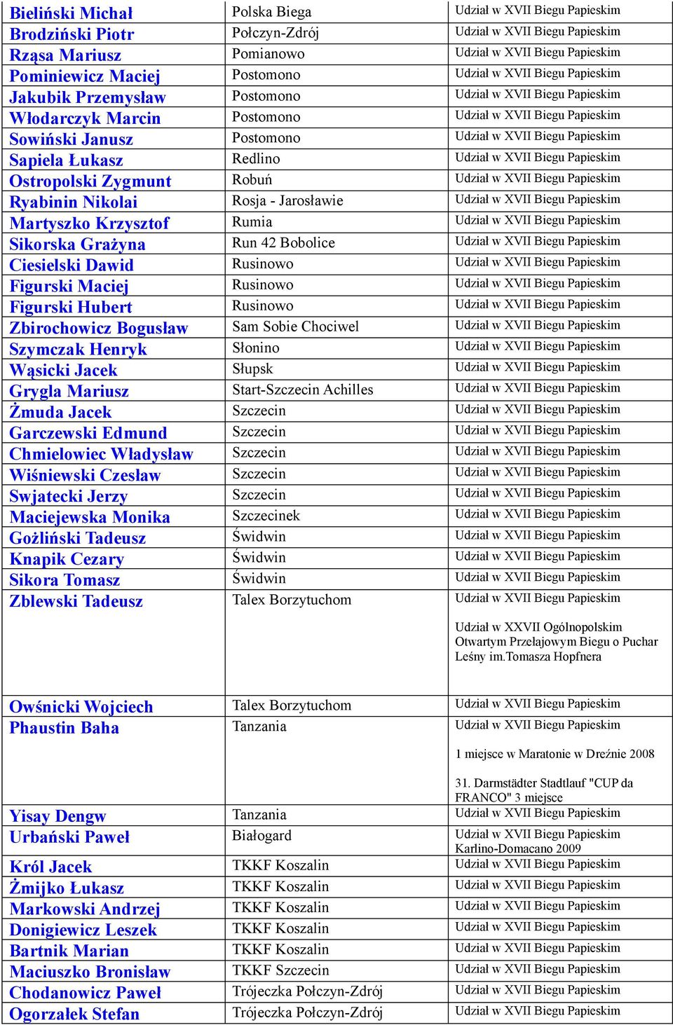 Figurski Hubert Rusinowo Zbirochowicz Bogusław Sam Sobie Chociwel Szymczak Henryk Słonino Wąsicki Jacek Słupsk Grygla Mariusz Start-Szczecin Achilles Żmuda Jacek Szczecin Garczewski Edmund Szczecin