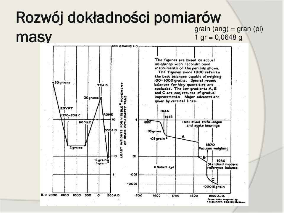 pomiarów masy