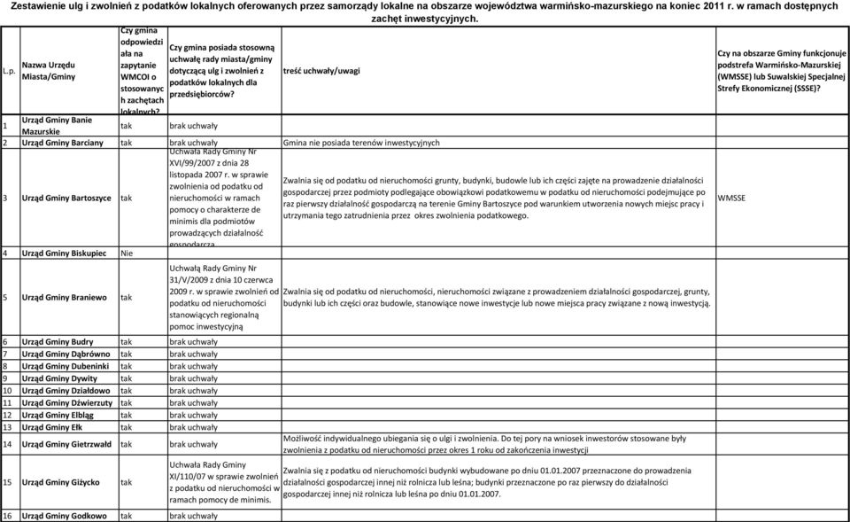 treść uchwały/uwagi 1 Urząd Gminy Banie Mazurskie 2 Urząd Gminy Barciany Gmina nie posiada terenów inwestycyjnych 3 Urząd Gminy Bartoszyce XVI/99/2007 z dnia 28 listopada 2007 r.