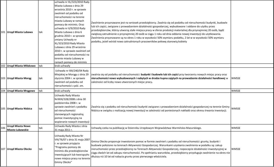 Oraz lub ich części, związane z prowadzeniem działalności gospodarczej, wybudowane i oddane do użytku przez uchwała nr II/9/2010 Rady przedsiębiorców, którzy utworzą stałe miejsca pracy w sferze